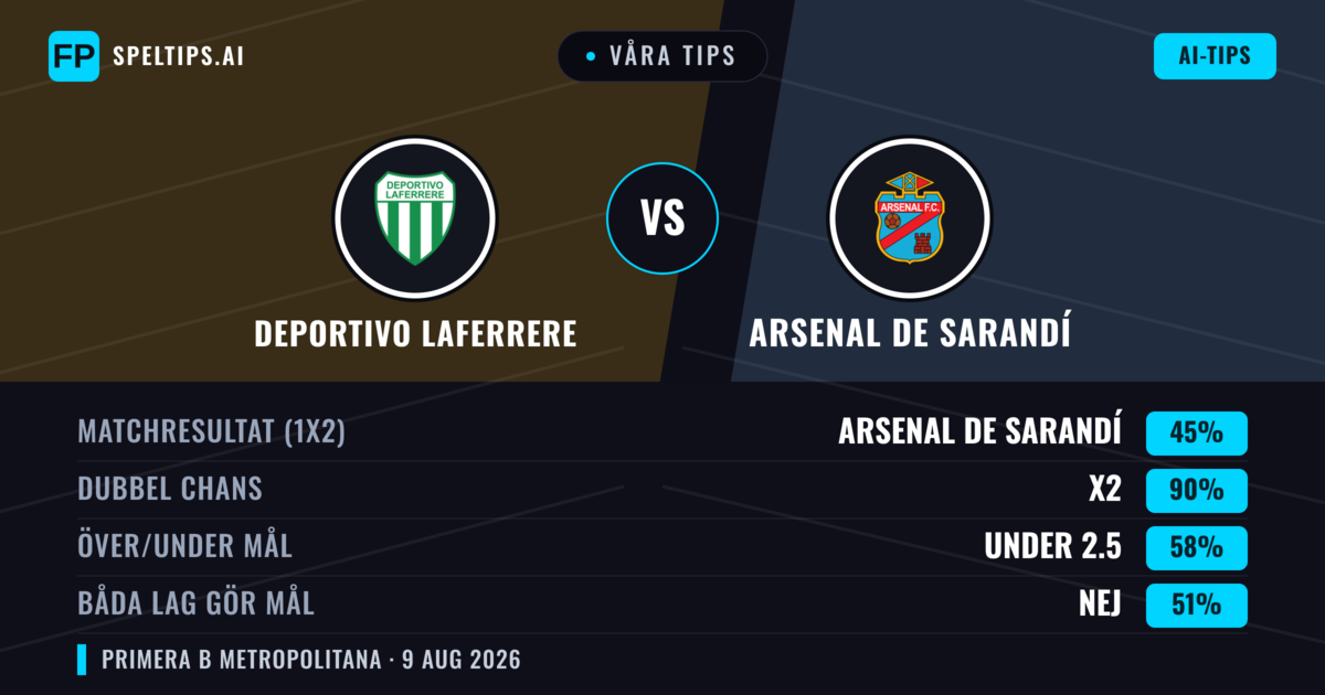 Våra tips: Deportivo Laferrere mot Arsenal de Sarandí — Arsenal de Sarandí — Vinst (40%); Under 2.5; Båda gör mål: Nej