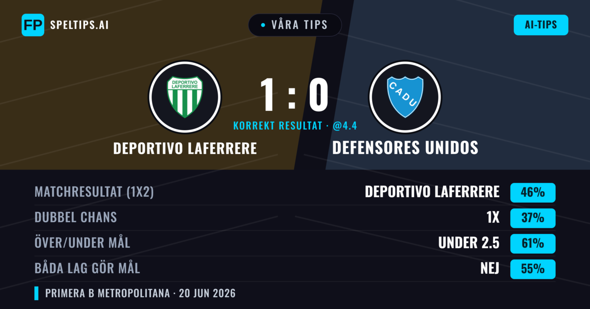 Våra tips: Deportivo Laferrere mot Defensores Unidos — Deportivo Laferrere — Vinst (46%); Under 2.5; Båda gör mål: Nej