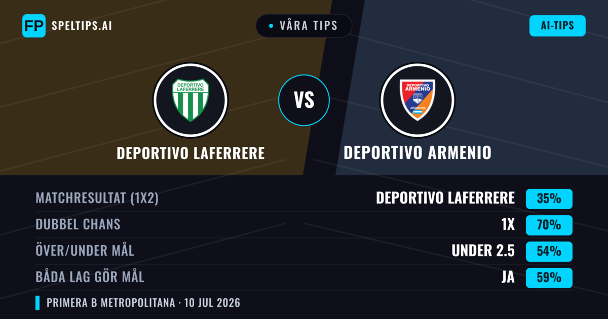 Våra tips: Deportivo Laferrere mot Deportivo Armenio — Deportivo Laferrere — Vinst (40%); Under 2.5; Båda gör mål: Nej