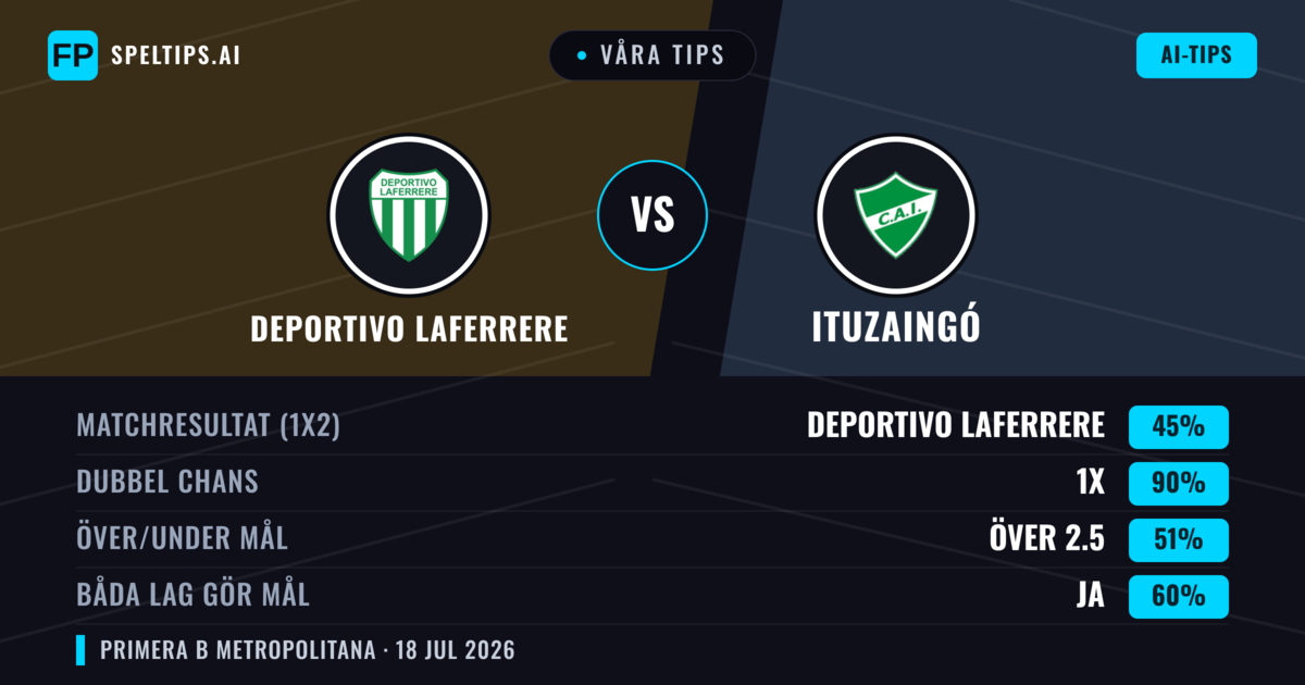 Våra tips: Deportivo Laferrere mot Ituzaingó — Deportivo Laferrere — Vinst (56%); Under 2.5; Båda gör mål: Nej