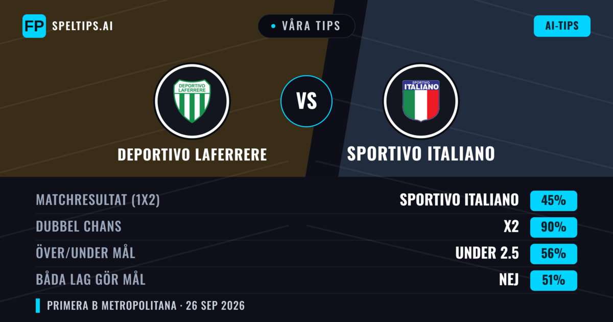 Våra tips: Deportivo Laferrere mot Sportivo Italiano — Sportivo Italiano — Vinst (38%); Under 2.5; Båda gör mål: Nej