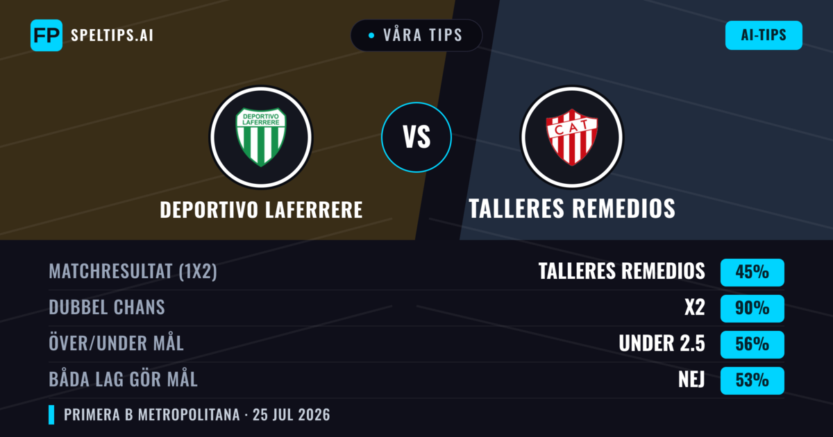 Våra tips: Deportivo Laferrere mot Talleres Remedios — Oavgjort (45%); Under 2.5; Båda gör mål: Nej