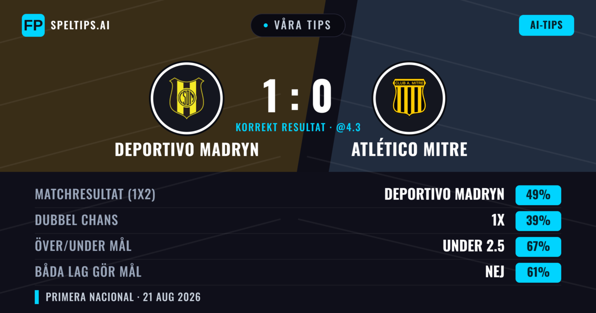 Våra tips: Deportivo Madryn mot Atlético Mitre — Deportivo Madryn — Vinst (49%); Under 2.5; Båda gör mål: Nej