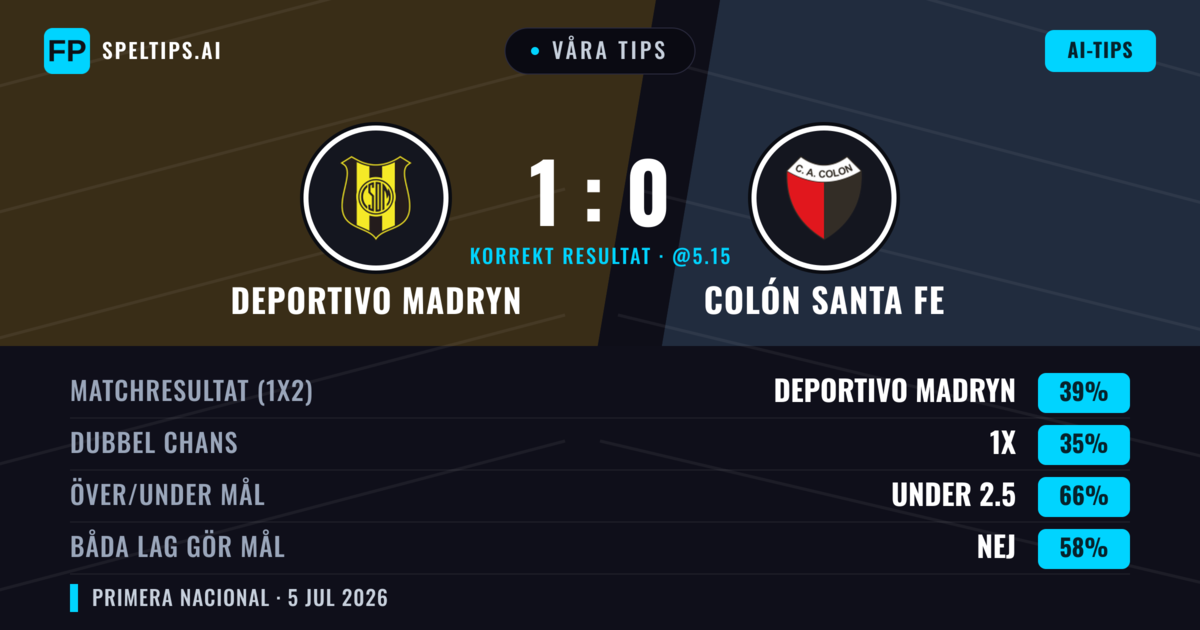 Våra tips: Deportivo Madryn mot Colón Santa Fe — Deportivo Madryn — Vinst (39%); Under 2.5; Båda gör mål: Nej
