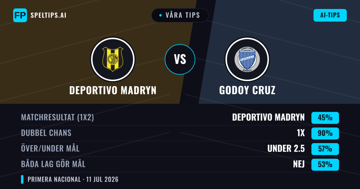 Våra tips: Deportivo Madryn mot Godoy Cruz — Oavgjort (45%); Under 2.5; Båda gör mål: Nej
