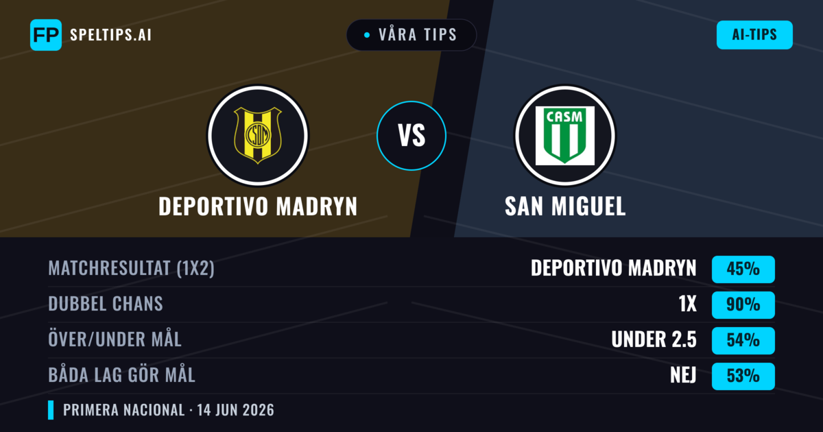 Våra tips: Deportivo Madryn mot San Miguel — Oavgjort (45%); Under 2.5; Båda gör mål: Nej