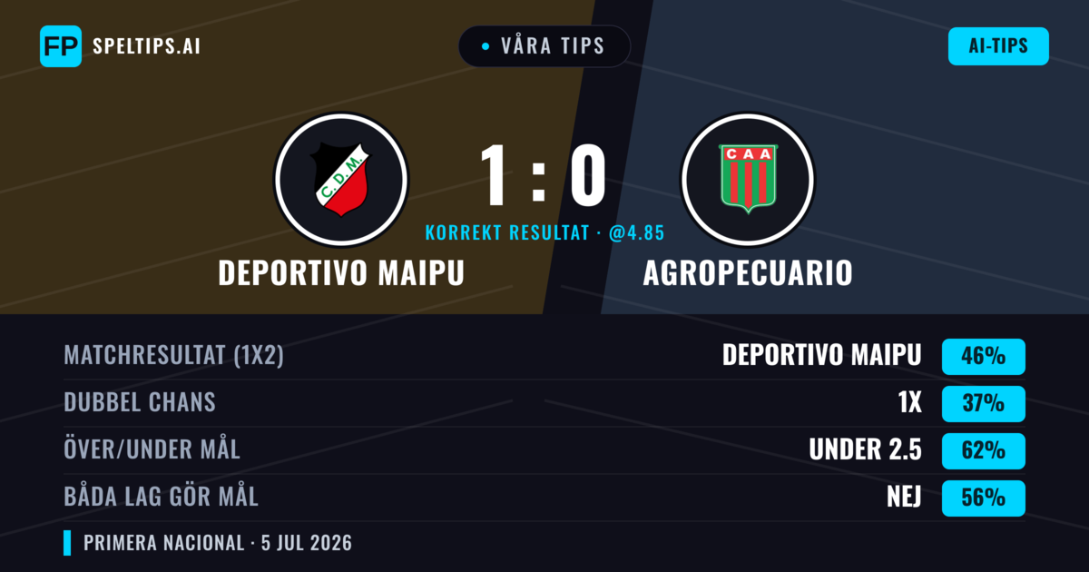 Våra tips: Deportivo Maipu mot Agropecuario — Deportivo Maipu — Vinst (45%); Under 2.5; Båda gör mål: Nej