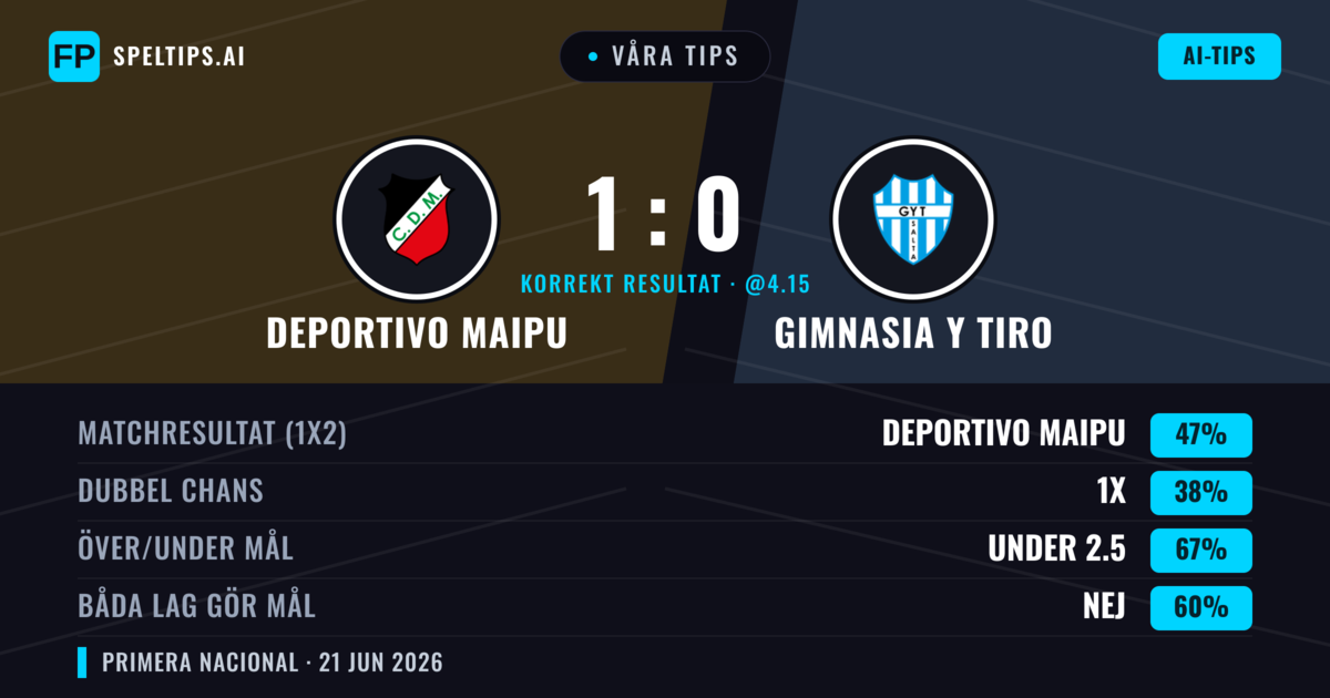 Våra tips: Deportivo Maipu mot Gimnasia y Tiro — Deportivo Maipu — Vinst (47%); Under 2.5; Båda gör mål: Nej