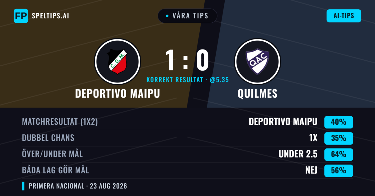 Våra tips: Deportivo Maipu mot Quilmes — Deportivo Maipu — Vinst (41%); Under 2.5; Båda gör mål: Nej