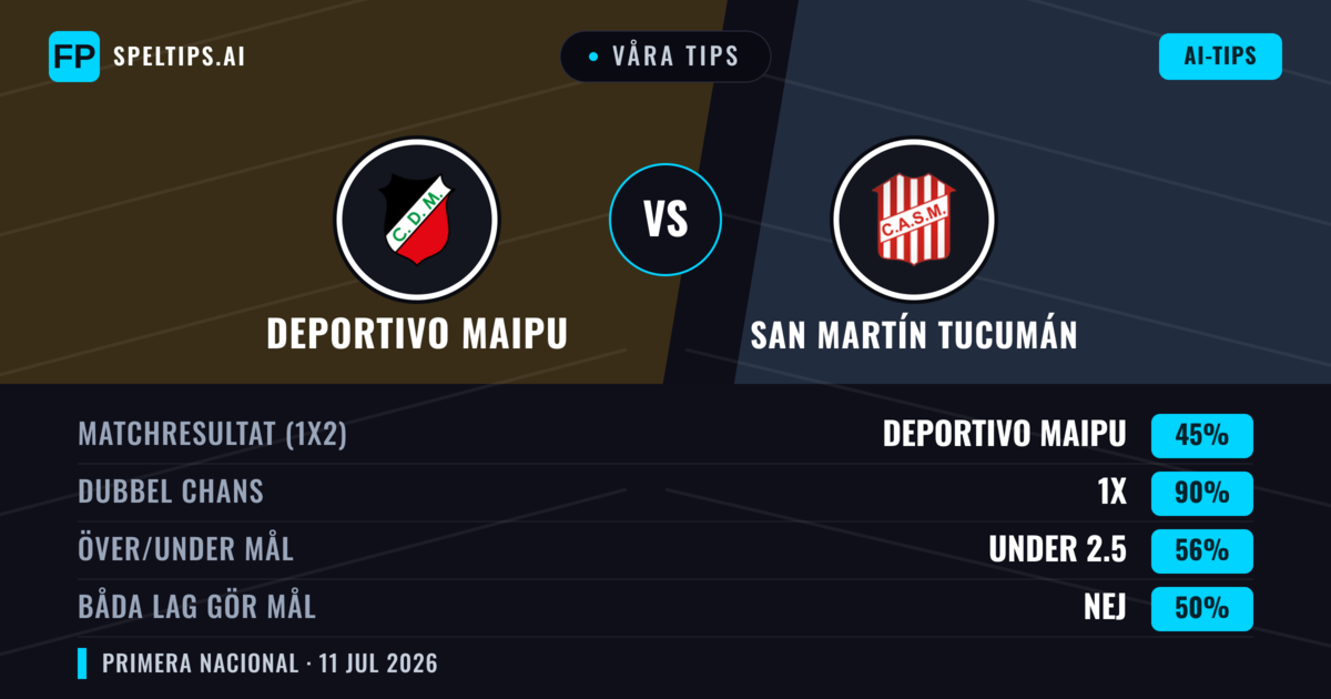 Våra tips: Deportivo Maipu mot San Martín Tucumán — Oavgjort (45%); Under 2.5; Båda gör mål: Nej