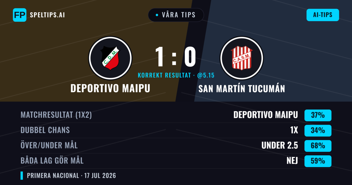 Våra tips: Deportivo Maipu mot San Martín Tucumán — San Martín Tucumán — Vinst (35%); Under 2.5; Båda gör mål: Nej