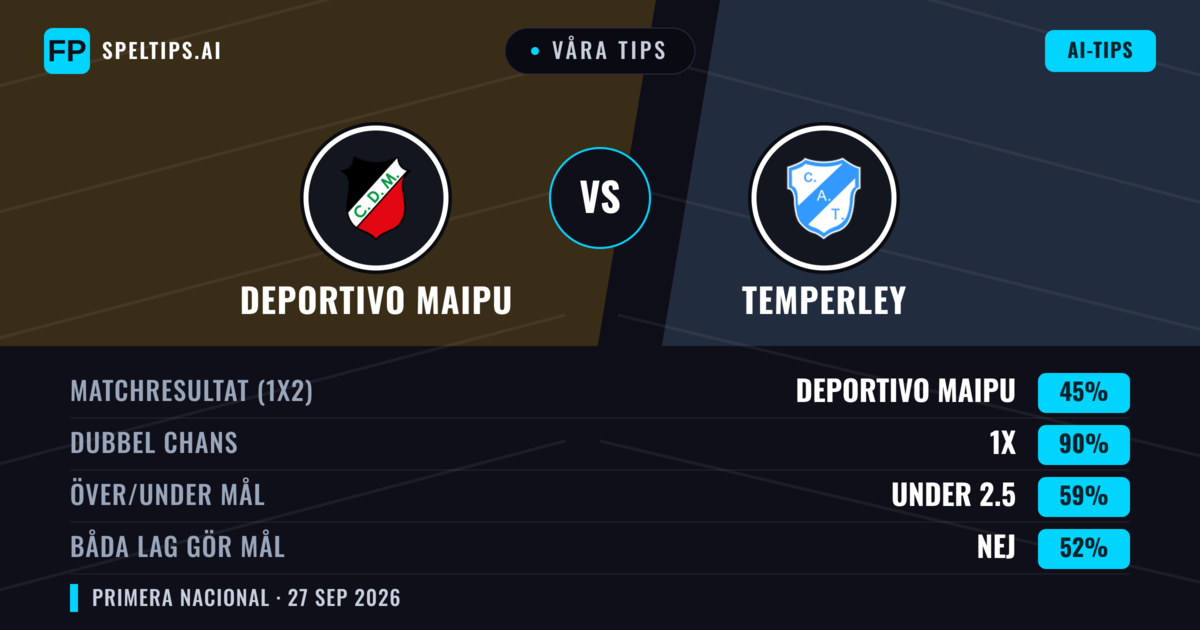 Våra tips: Deportivo Maipu mot Temperley — Deportivo Maipu — Vinst (47%); Under 2.5; Båda gör mål: Nej
