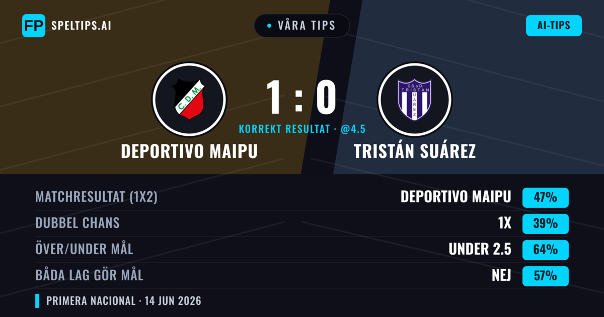 Våra tips: Deportivo Maipu mot Tristán Suárez — Deportivo Maipu — Vinst (47%); Under 2.5; Båda gör mål: Nej