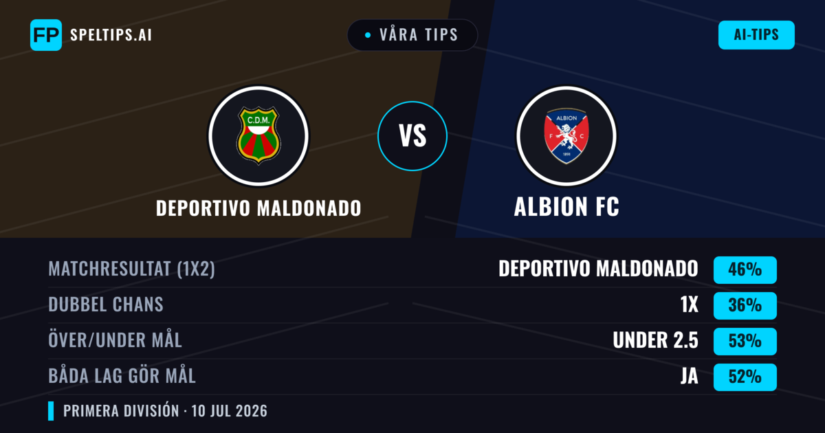 Våra tips: Deportivo Maldonado mot Albion FC — Deportivo Maldonado — Vinst (47%); Under 2.5; Båda gör mål: Ja