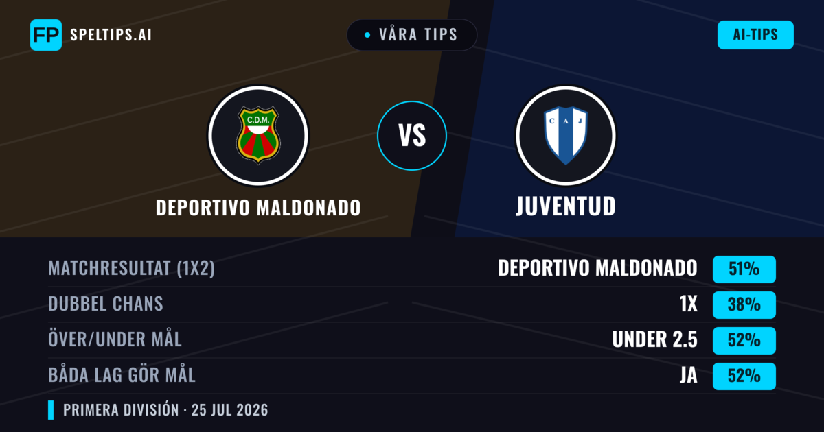 Våra tips: Deportivo Maldonado mot Juventud — Deportivo Maldonado — Vinst (50%); Under 2.5; Båda gör mål: Ja