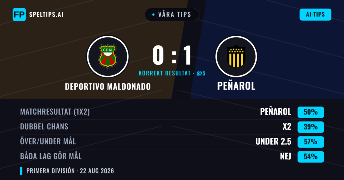 Våra tips: Deportivo Maldonado mot Peñarol — Peñarol — Vinst (49%); Under 2.5; Båda gör mål: Nej