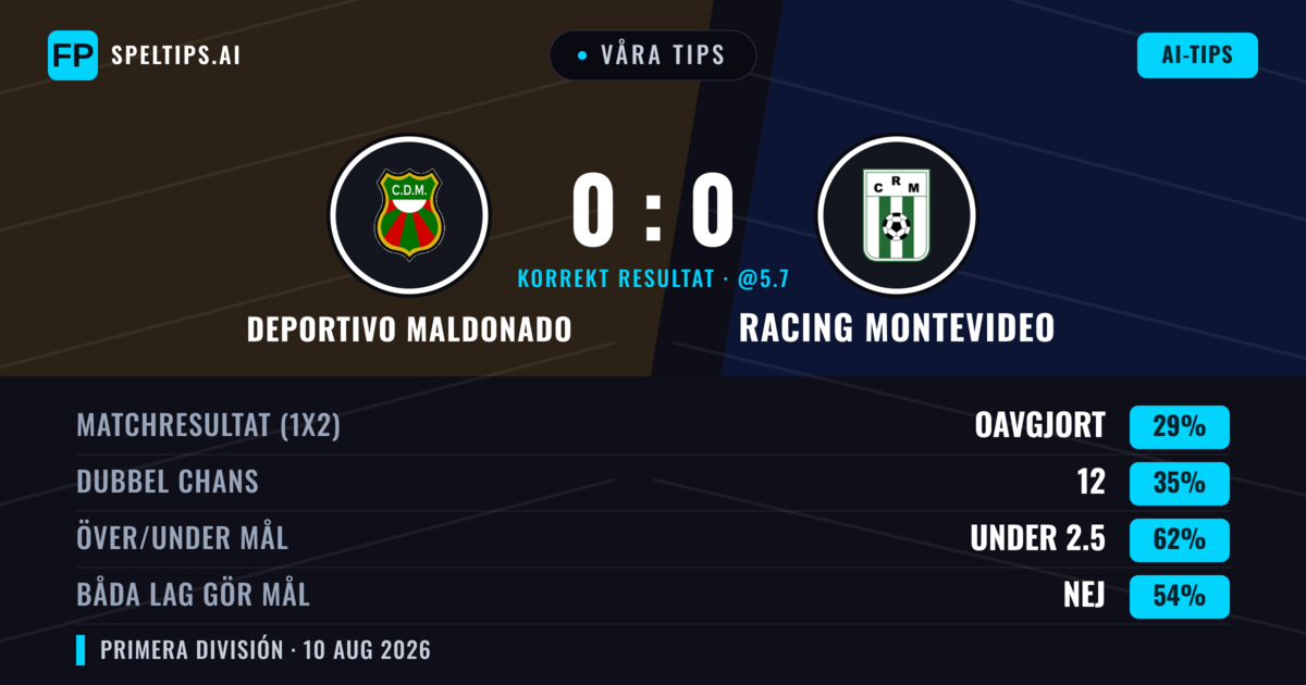 Våra tips: Deportivo Maldonado mot Racing Montevideo — Deportivo Maldonado — Vinst (37%); Under 2.5; Båda gör mål: Nej