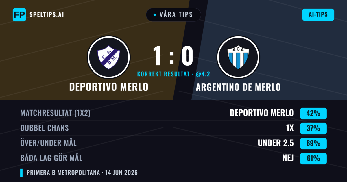 Våra tips: Deportivo Merlo mot Argentino de Merlo — Deportivo Merlo — Vinst (42%); Under 2.5; Båda gör mål: Nej