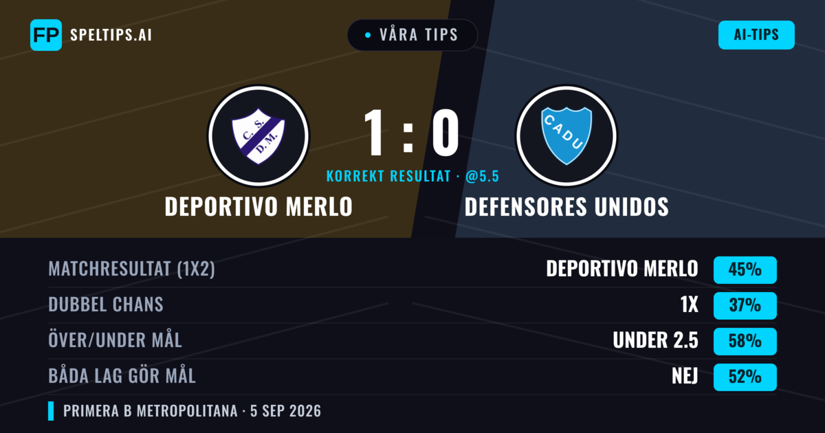 Våra tips: Deportivo Merlo mot Defensores Unidos — Deportivo Merlo — Vinst (45%); Under 2.5; Båda gör mål: Nej