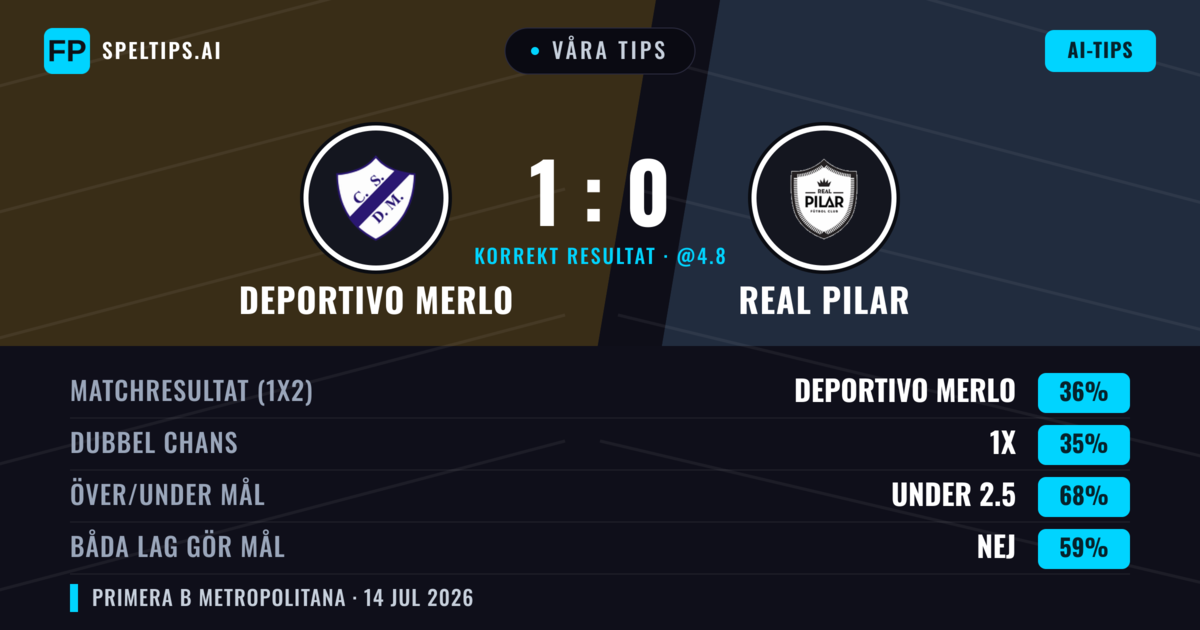 Våra tips: Deportivo Merlo mot Real Pilar — Deportivo Merlo — Vinst (37%); Under 2.5; Båda gör mål: Nej