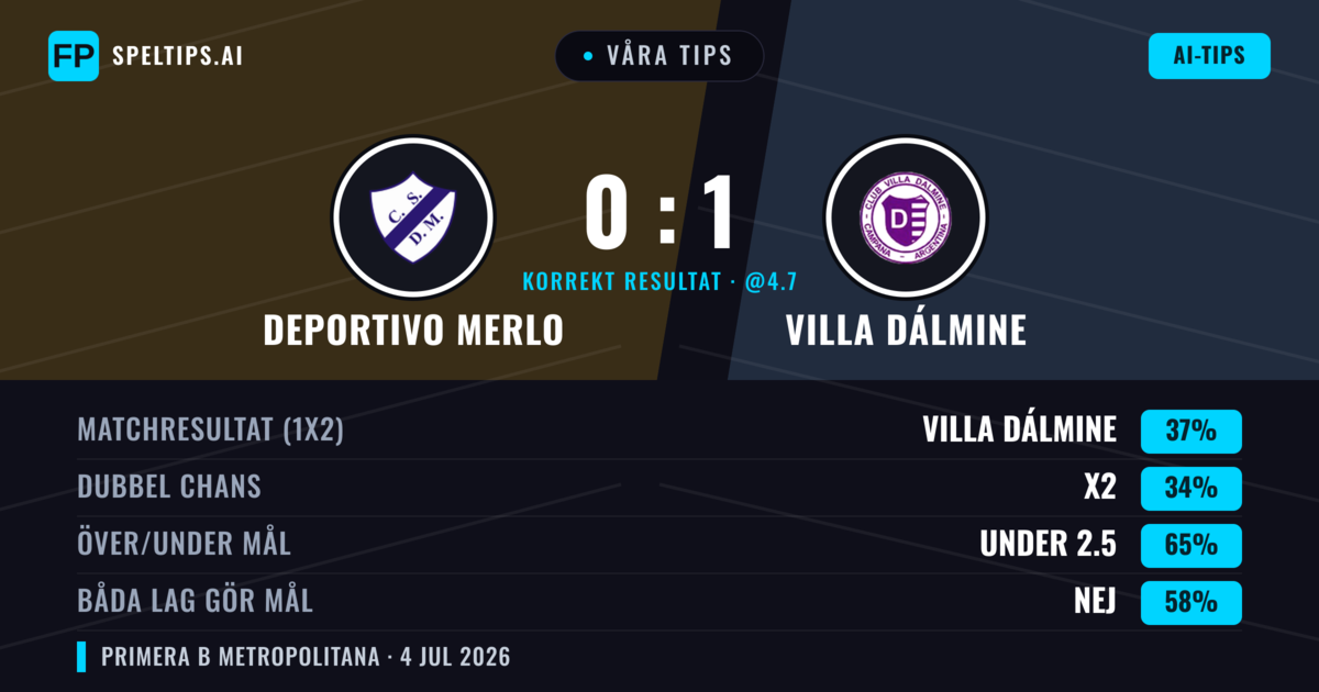 Våra tips: Deportivo Merlo mot Villa Dálmine — Villa Dálmine — Vinst (36%); Under 2.5; Båda gör mål: Nej