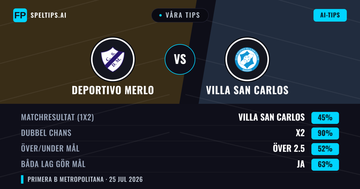 Våra tips: Deportivo Merlo mot Villa San Carlos — Deportivo Merlo — Vinst (46%); Under 2.5; Båda gör mål: Nej