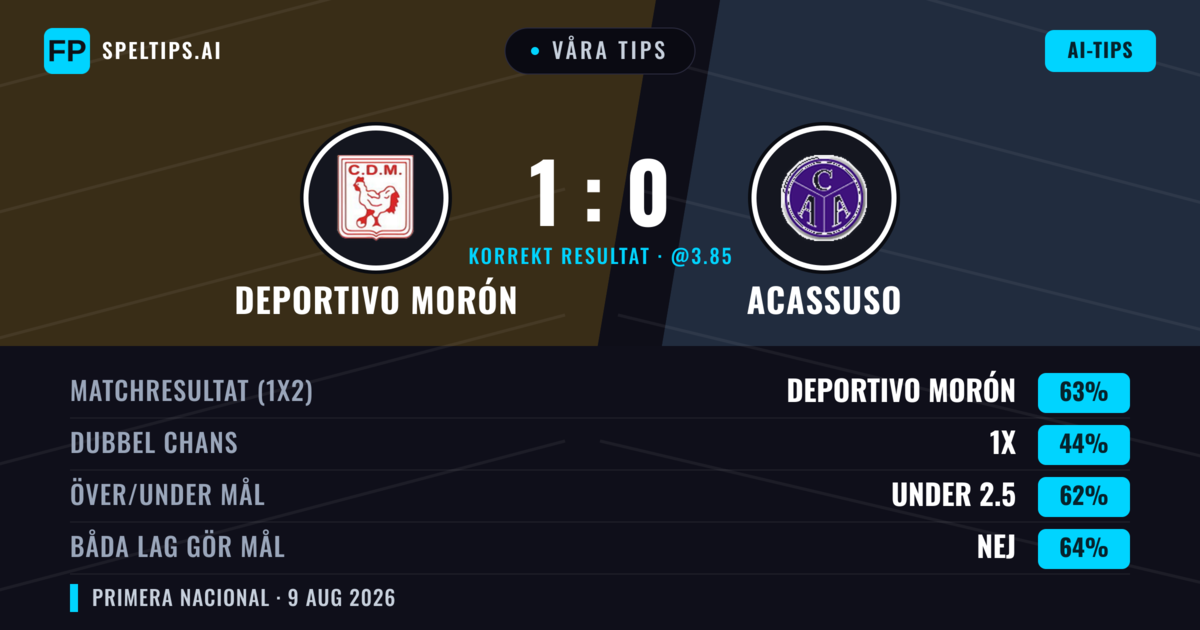 Våra tips: Deportivo Morón mot Acassuso — Deportivo Morón — Vinst (62%); Under 2.5; Båda gör mål: Nej