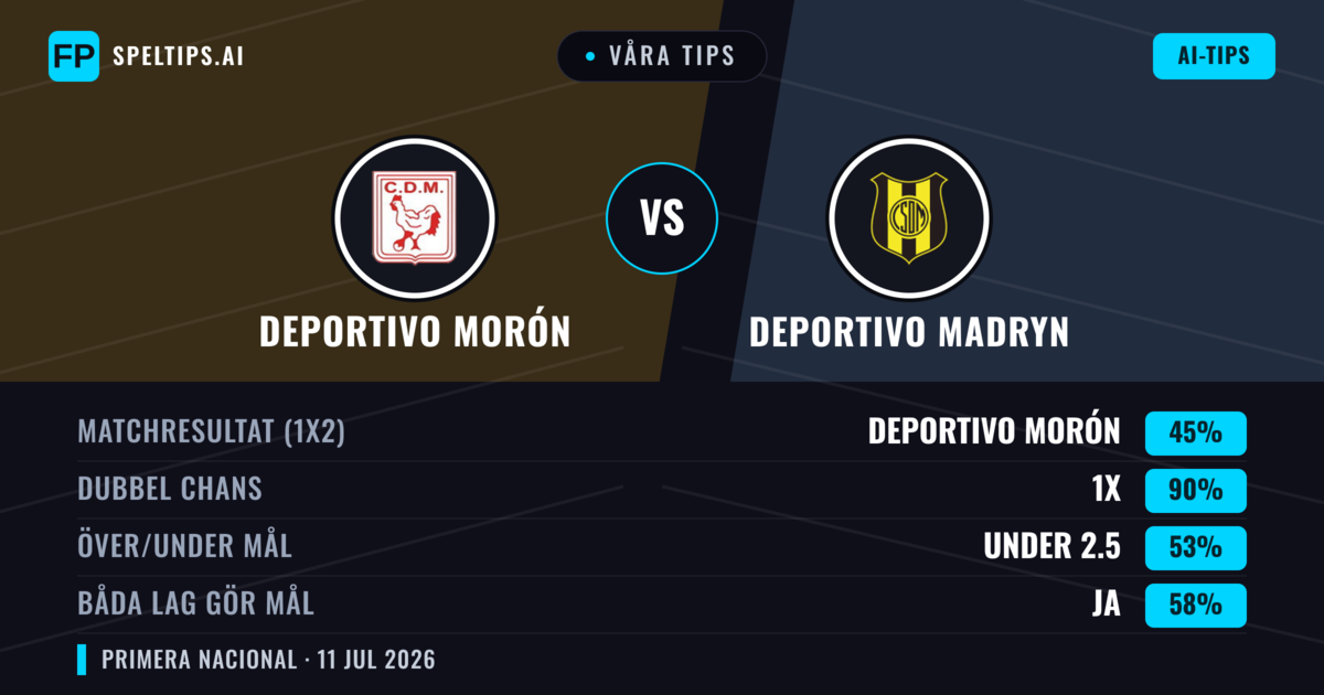 Våra tips: Deportivo Morón mot Deportivo Madryn — Deportivo Morón — Vinst (51%); Under 2.5; Båda gör mål: Nej