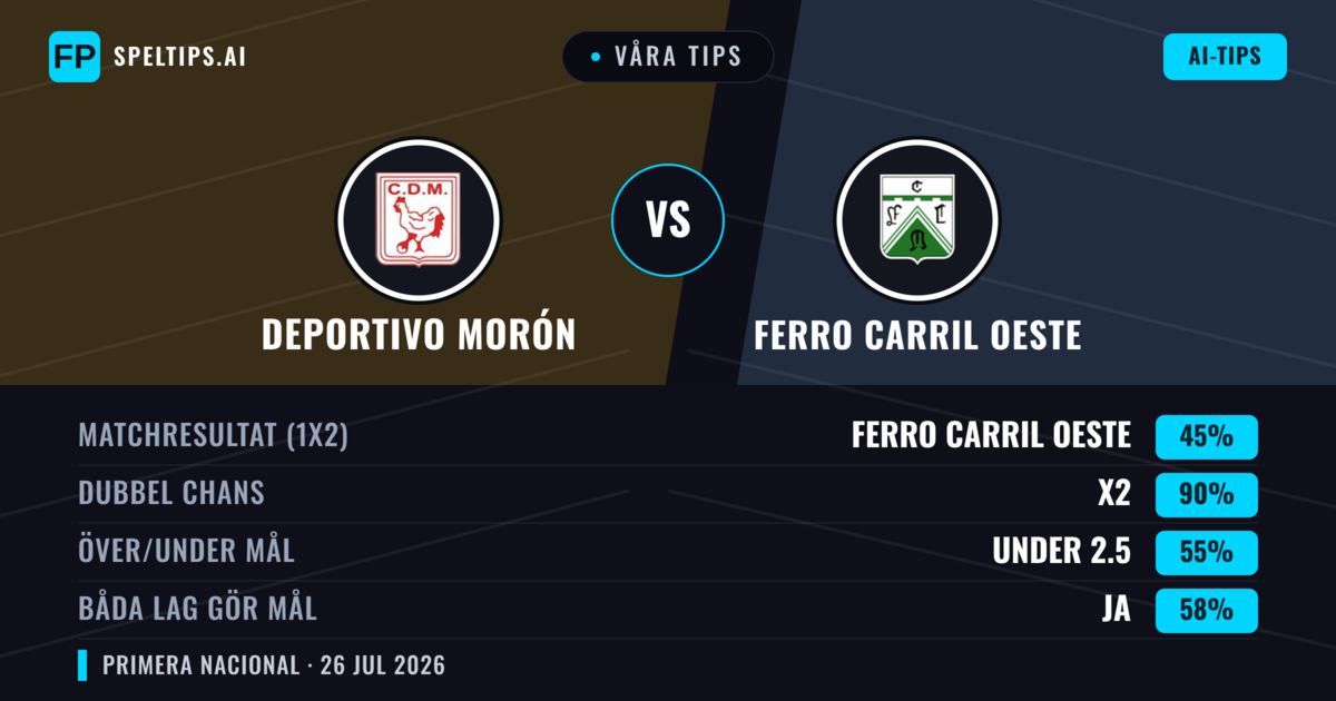 Våra tips: Deportivo Morón mot Ferro Carril Oeste — Ferro Carril Oeste — Vinst (36%); Under 2.5; Båda gör mål: Nej