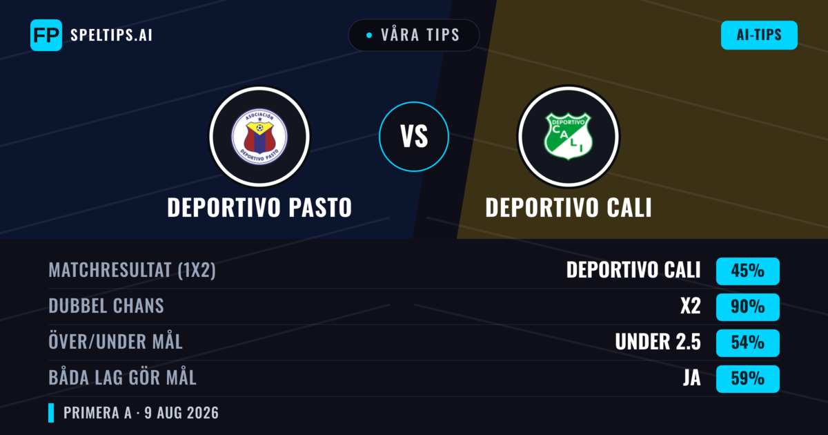 Våra tips: Deportivo Pasto mot Deportivo Cali — Deportivo Cali — Vinst (38%); Under 2.5; Båda gör mål: Nej