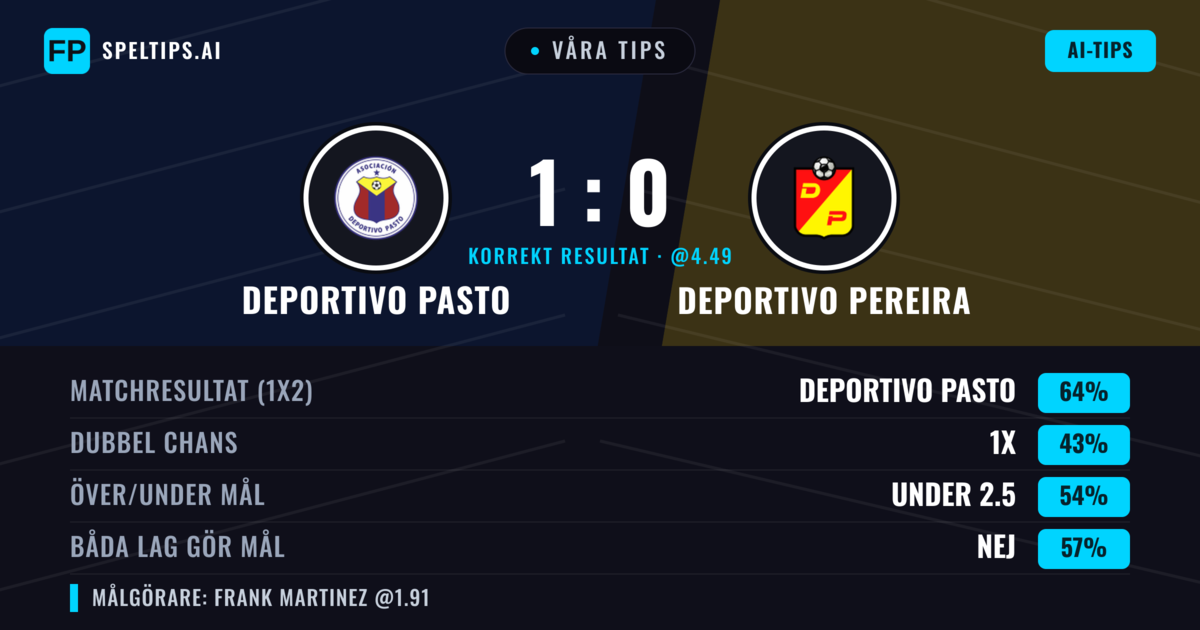 Våra tips: Deportivo Pasto mot Deportivo Pereira — Deportivo Pasto — Vinst (61%); Under 2.5; Båda gör mål: Nej