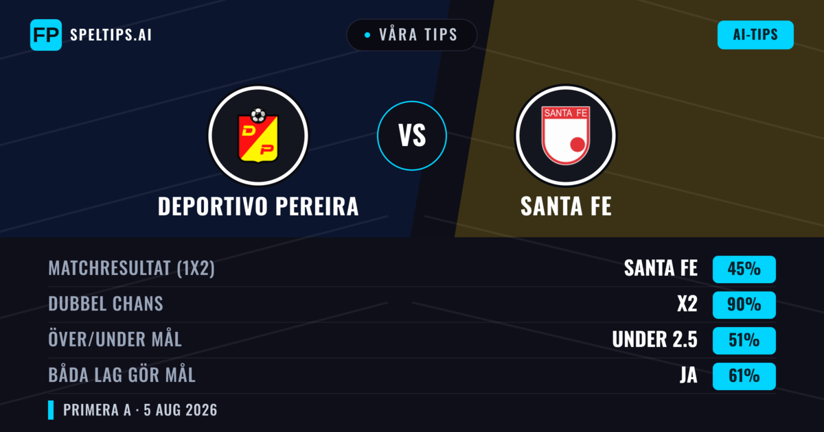 Våra tips: Deportivo Pereira mot Santa Fe — Oavgjort (45%); Under 2.5; Båda gör mål: Ja