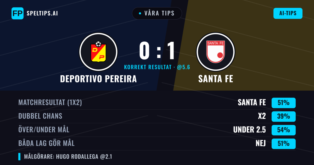 Våra tips: Deportivo Pereira mot Santa Fe — Santa Fe — Vinst (50%); Under 2.5; Båda gör mål: Nej