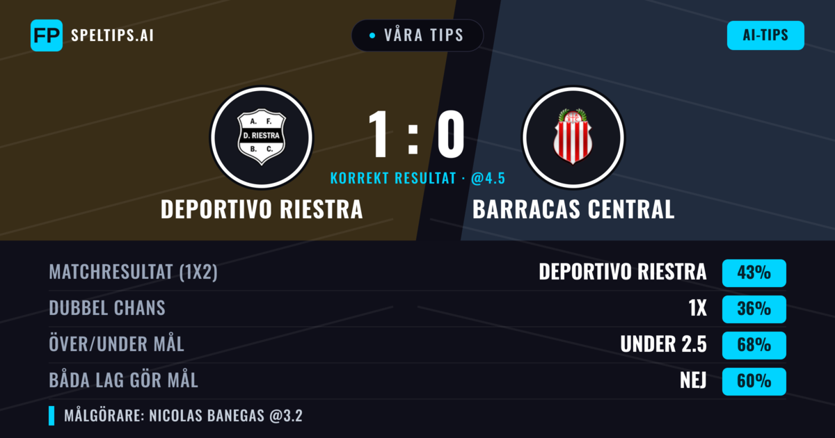 Våra tips: Deportivo Riestra mot Barracas Central — Deportivo Riestra — Vinst (45%); Under 2.5; Båda gör mål: Nej