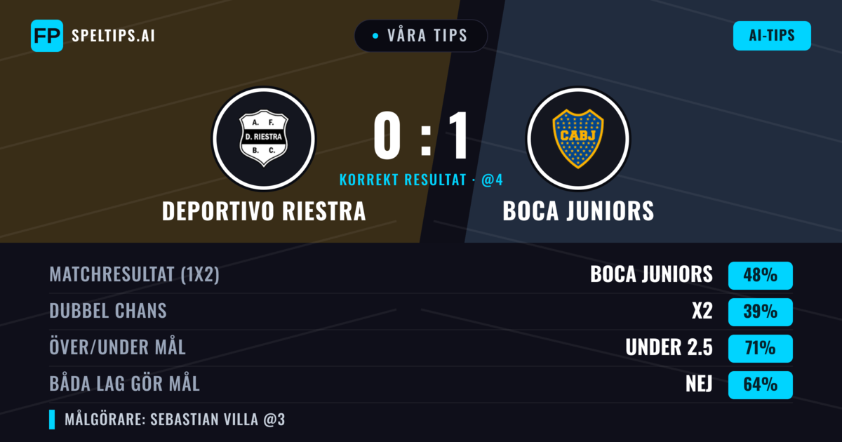 Våra tips: Deportivo Riestra mot Boca Juniors — Boca Juniors — Vinst (49%); Under 2.5; Båda gör mål: Nej
