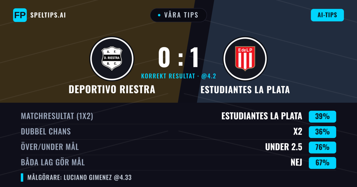 Våra tips: Deportivo Riestra mot Estudiantes La Plata — Deportivo Riestra — Vinst (35%); Under 2.5; Båda gör mål: Nej