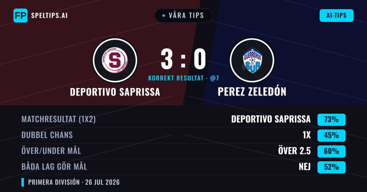 Våra tips: Deportivo Saprissa mot Perez Zeledón — Deportivo Saprissa — Vinst (72%); Över 2.5; Båda gör mål: Nej