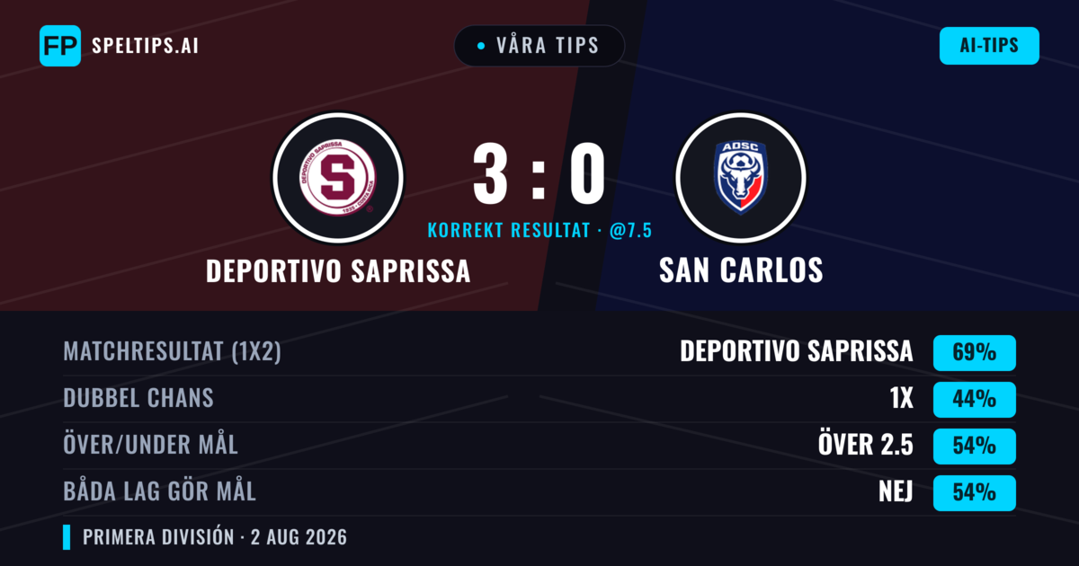 Våra tips: Deportivo Saprissa mot San Carlos — Deportivo Saprissa — Vinst (74%); Över 2.5; Båda gör mål: Nej