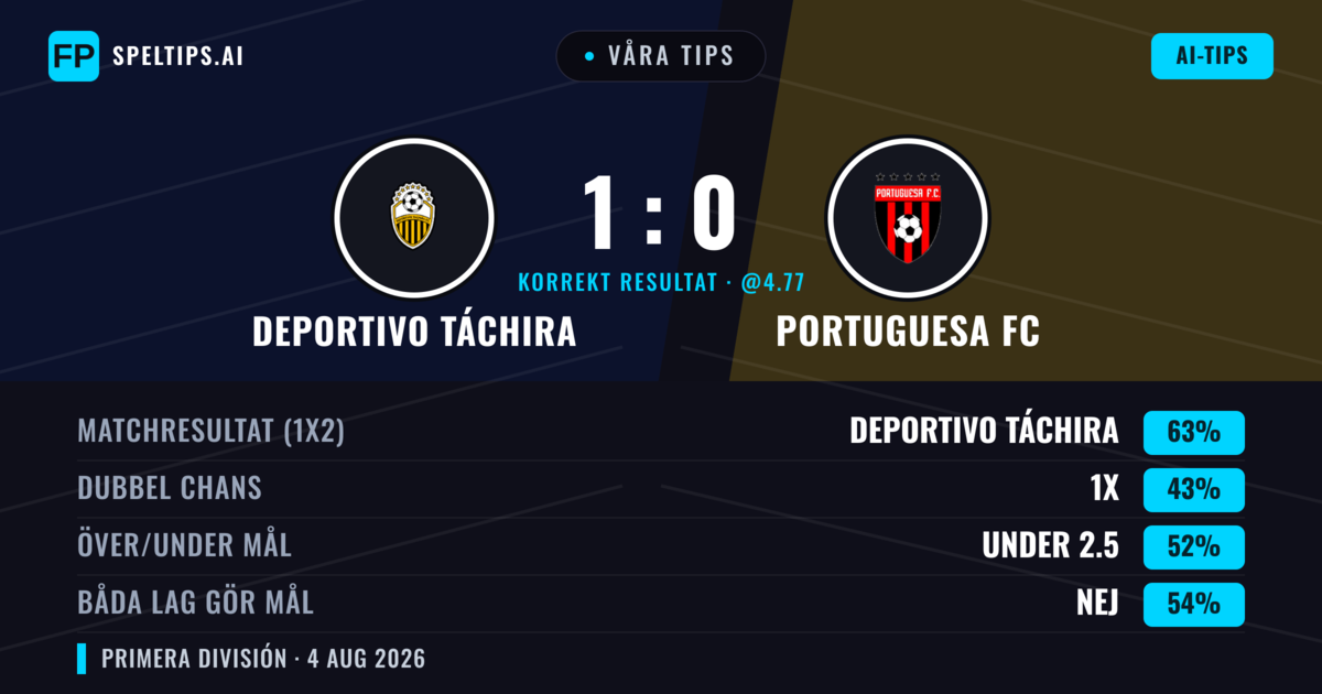 Våra tips: Deportivo Táchira mot Portuguesa FC — Deportivo Táchira — Vinst (63%); Under 2.5; Båda gör mål: Nej