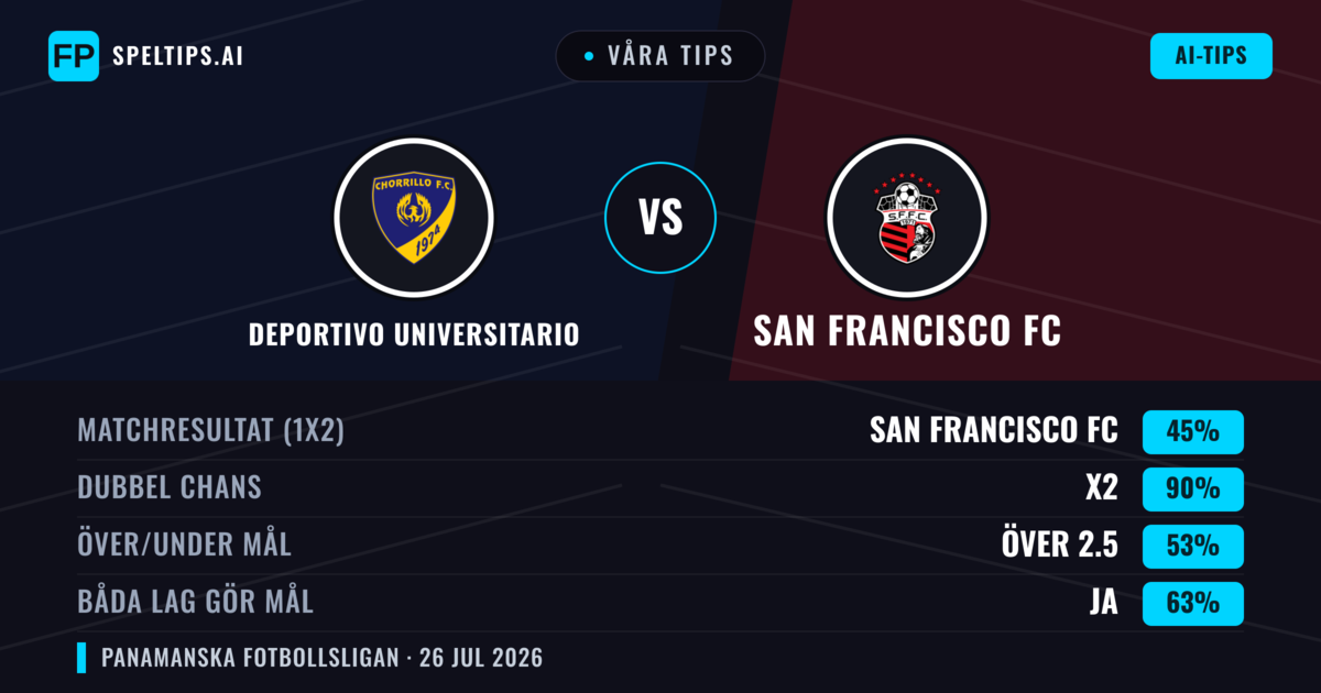 Våra tips: Deportivo Universitario mot San Francisco FC — San Francisco FC — Vinst (37%); Under 2.5; Båda gör mål: Nej
