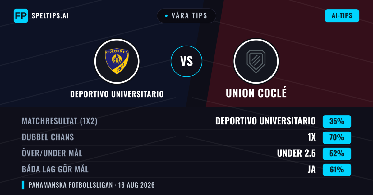 Våra tips: Deportivo Universitario mot Union Coclé — Oavgjort (35%); Under 2.5; Båda gör mål: Ja