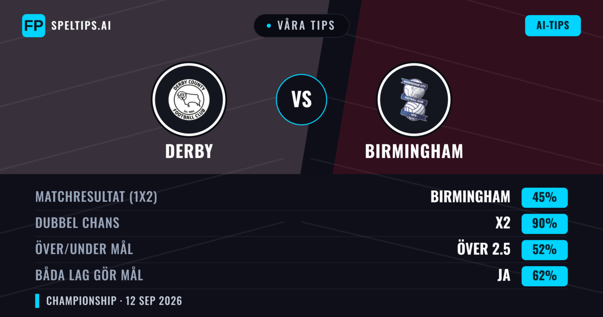 Våra tips: Derby mot Birmingham — Oavgjort (45%); Över 2.5; Båda gör mål: Ja