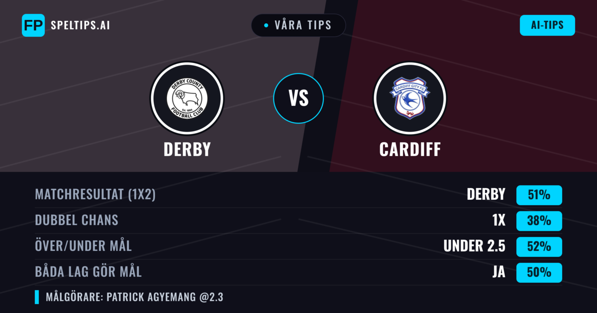 Våra tips: Derby mot Cardiff — Derby — Vinst (49%); Under 2.5; Båda gör mål: Ja