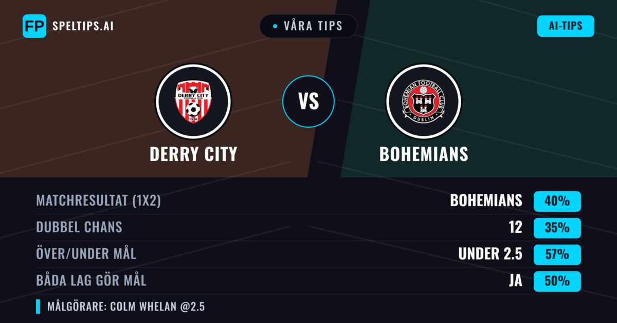 Våra tips: Derry City mot Bohemians — Bohemians — Vinst (40%); Under 2.5; Båda gör mål: Ja