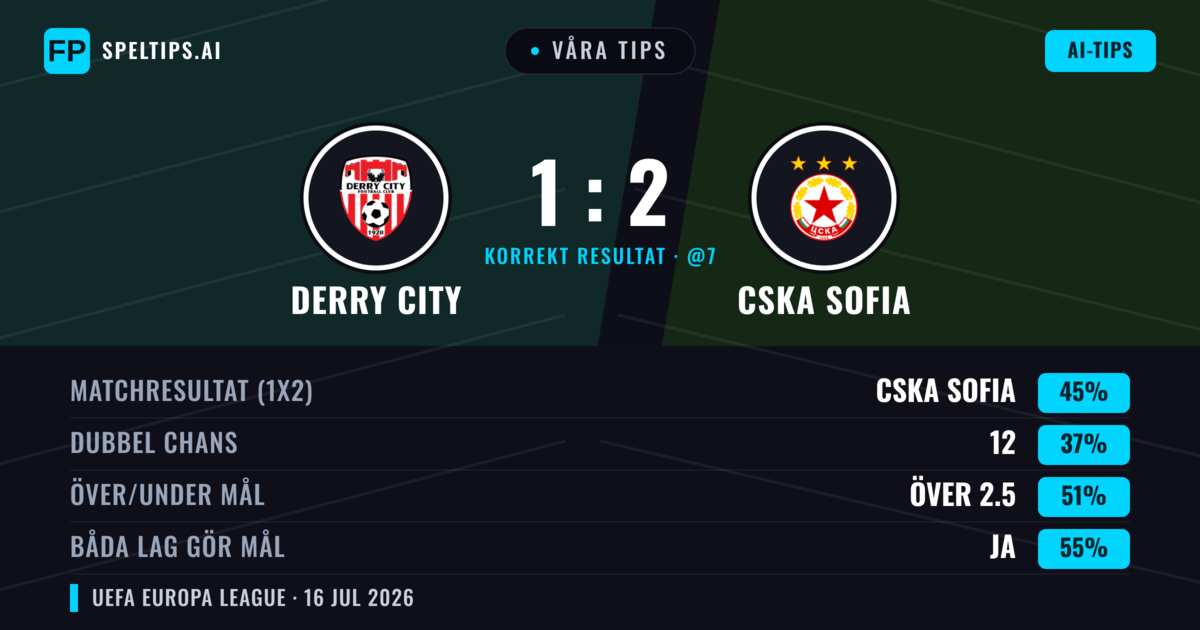 Våra tips: Derry City mot CSKA Sofia — CSKA Sofia — Vinst (51%); Över 2.5; Båda gör mål: Ja
