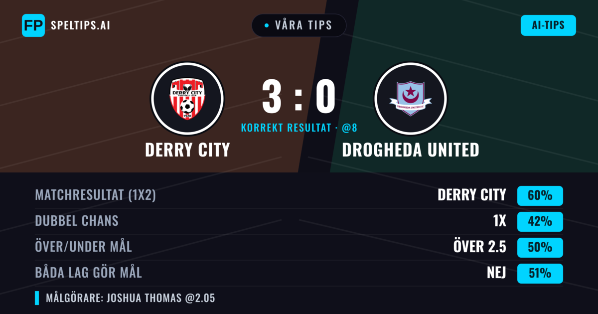 Våra tips: Derry City mot Drogheda United — Derry City — Vinst (61%); Över 2.5; Båda gör mål: Nej