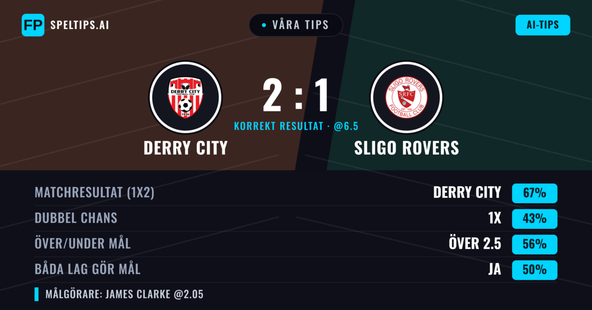 Våra tips: Derry City mot Sligo Rovers — Derry City — Vinst (66%); Över 2.5; Båda gör mål: Nej