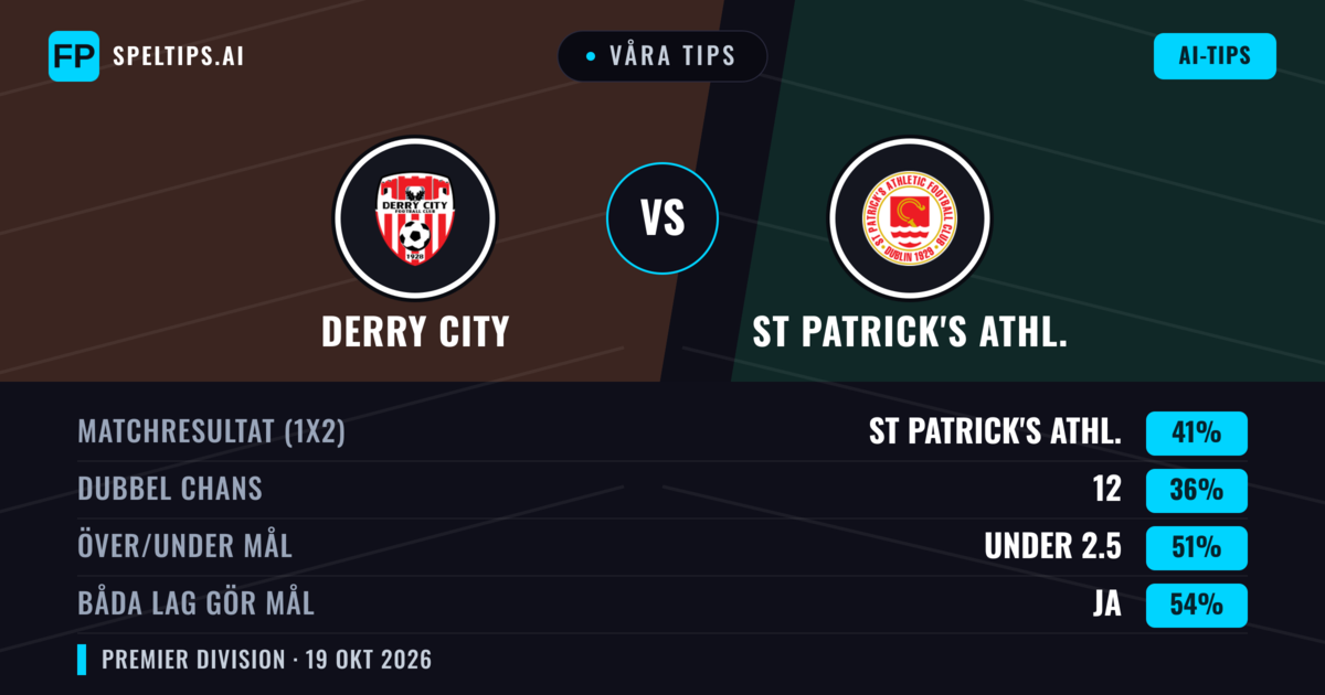 Våra tips: Derry City mot St Patrick's Athl. — St Patrick's Athl. — Vinst (41%); Under 2.5; Båda gör mål: Ja
