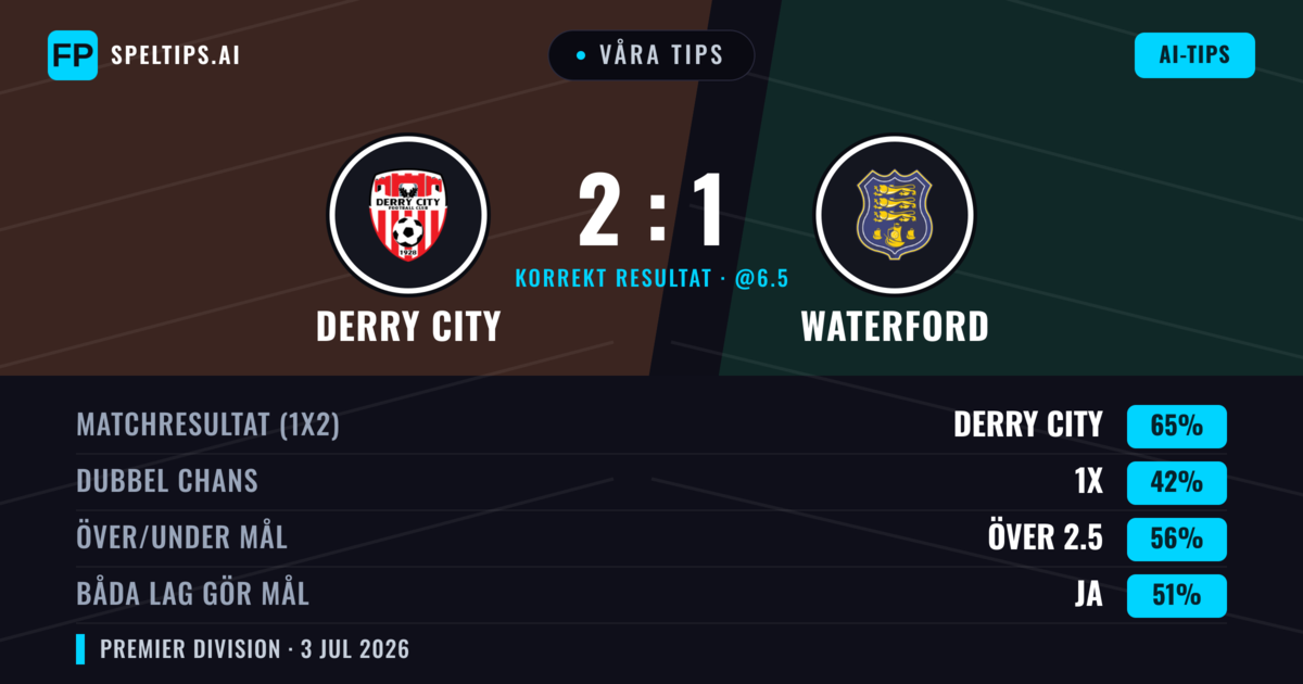 Våra tips: Derry City mot Waterford — Derry City — Vinst (66%); Över 2.5; Båda gör mål: Ja