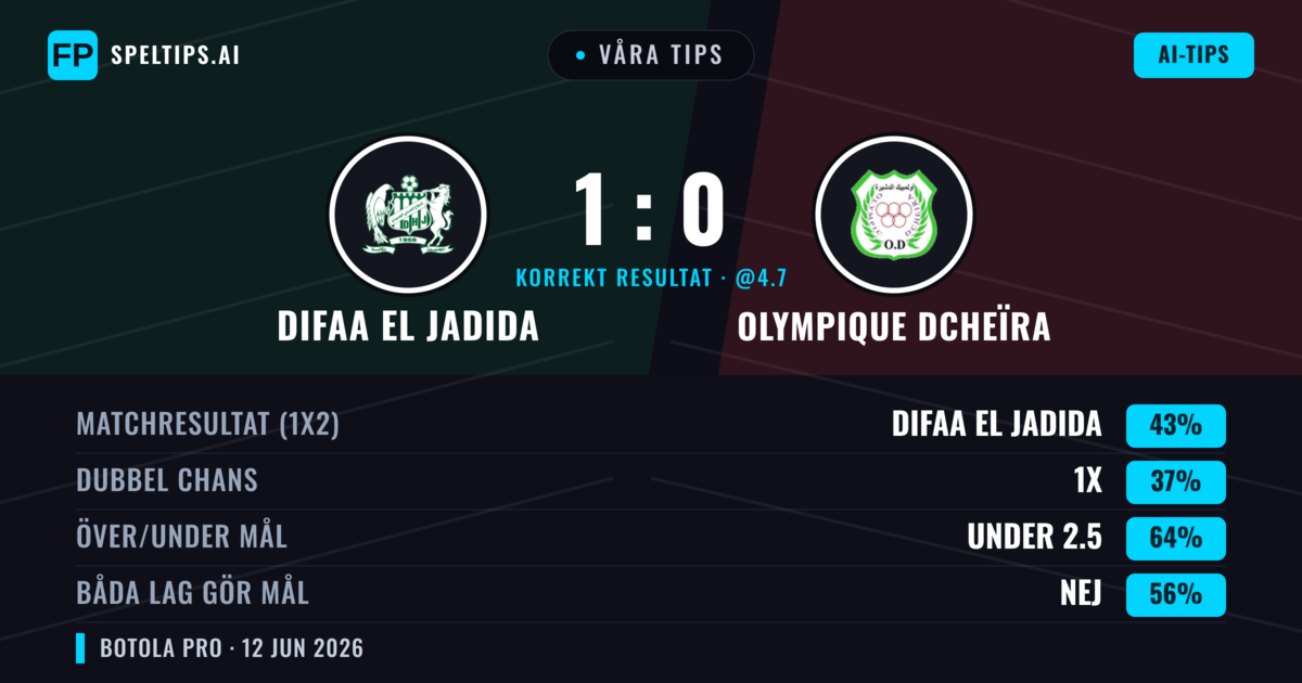 Våra tips: Difaa EL Jadida mot Olympique Dcheïra — Difaa EL Jadida — Vinst (43%); Under 2.5; Båda gör mål: Nej